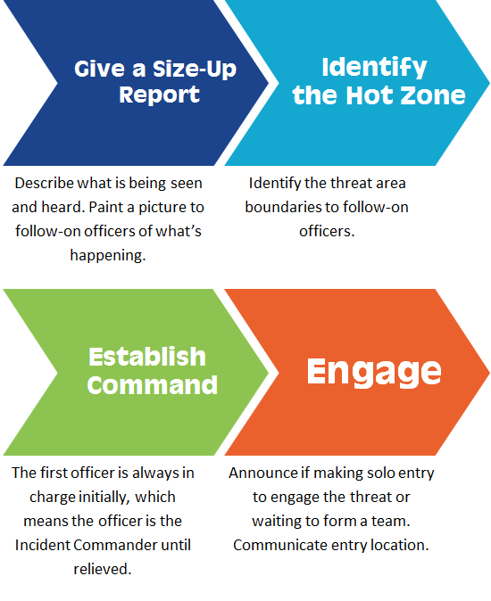 Infographic of give a size-up report, identify the hot zone, establish command, and engage