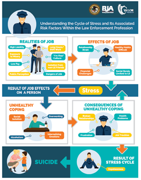Image for Understanding the Cycle of Stress and Its Associated Risk Factors Within the Law Enforcement Profession Poster