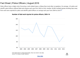 Image for Injuries, Illnesses, and Fatalities: Police Officer Fact Sheet