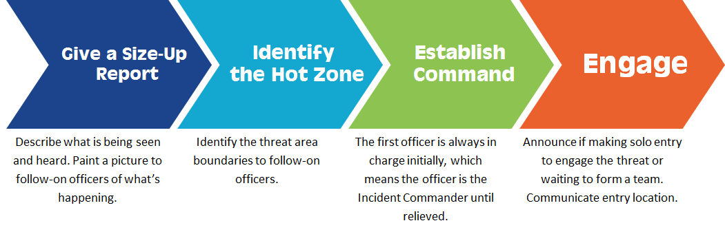 Infographic of give a size-up report, identify the hot zone, establish command, and engage